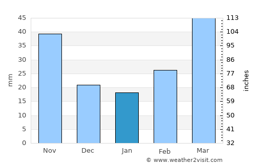 Arapaho average rain in January