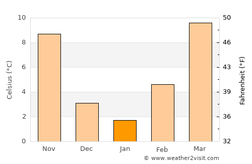 Arapaho average temperature in January