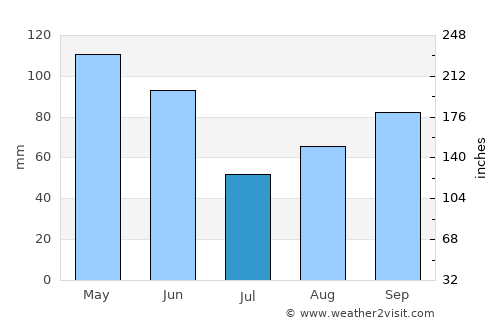 Arapaho average rain in July