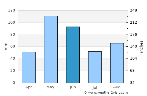 Arapaho average rain in June