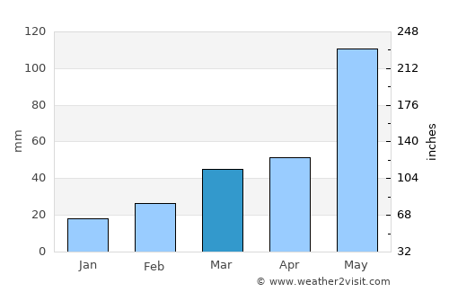 Arapaho average rain in March
