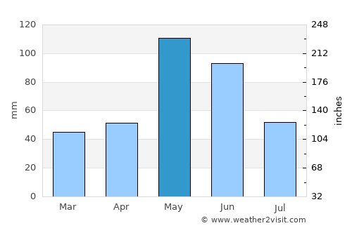 Arapaho average rain in May