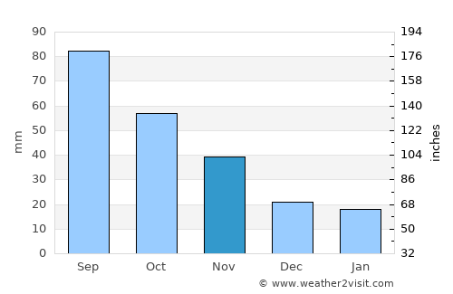 Arapaho average rain in November