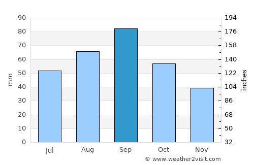 Arapaho average rain in September