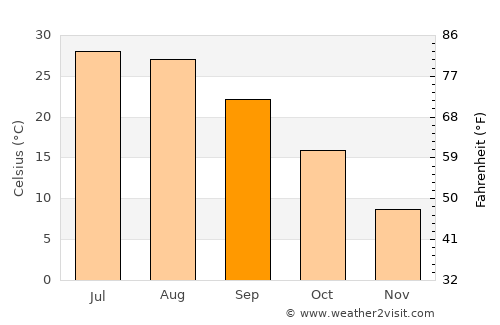 Arapaho average temperature in September