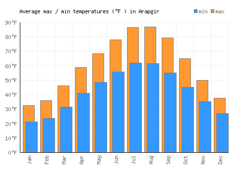 Arapgir average minimum / maximum temperatures (Fahrenheit)