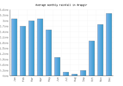 Arapgir monthly rainfall chart (inches)