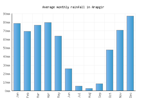 Arapgir monthly rainfall chart (mm)