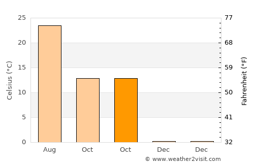 Arapgir average temperature in October
