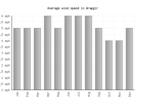 Arapgir average winspeed by month (mph)