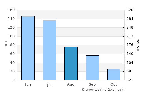Arapiraca average rain in August