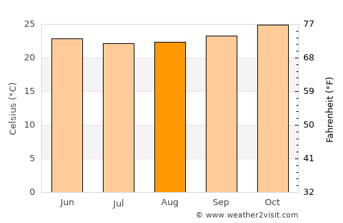 Arapiraca average temperature in August