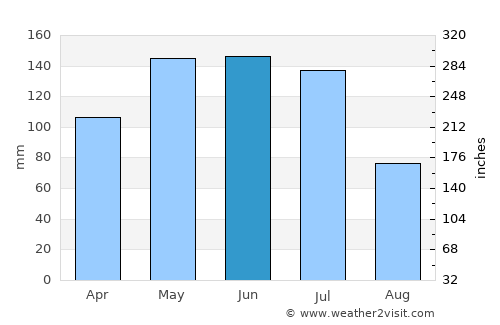 Arapiraca average rain in June