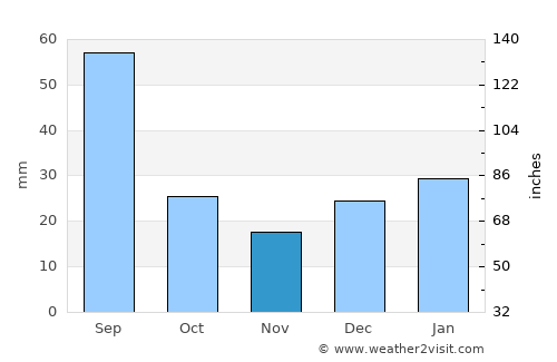 Arapiraca average rain in November