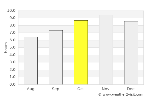 Arapiraca average rain in October