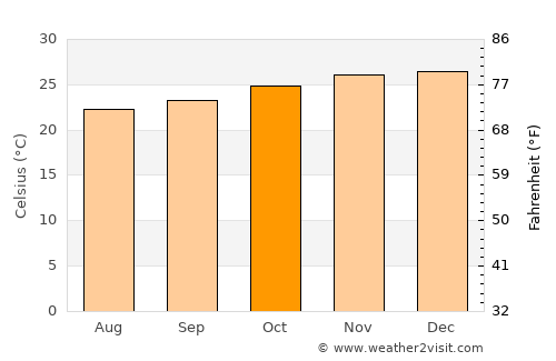 Arapiraca average temperature in October