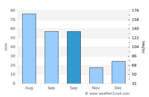 Arapiraca average rain in September