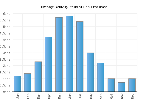 Arapiraca monthly rainfall chart (inches)