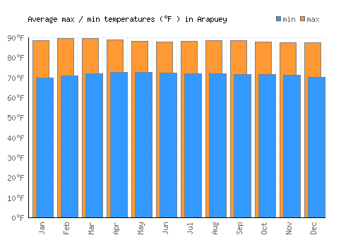 Arapuey average minimum / maximum temperatures (Fahrenheit)