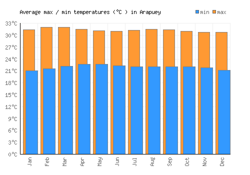 Arapuey average minimum / maximum temperatures (Celsius)