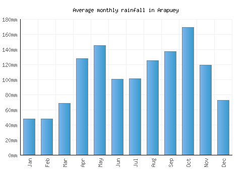 Arapuey monthly rainfall chart (mm)
