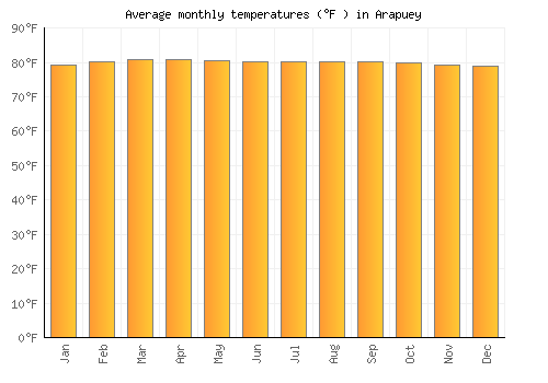 Arapuey average temperature chart (Fahrenheit)