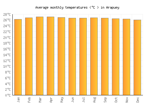 Arapuey average temperature chart (Celsius)