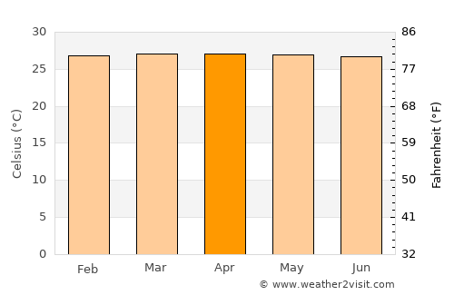 Arapuey average temperature in April