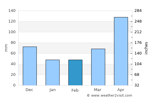 Arapuey average rain in February