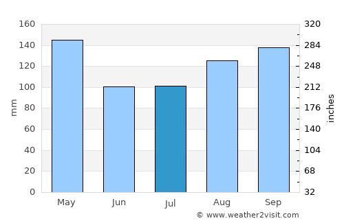 Arapuey average rain in July