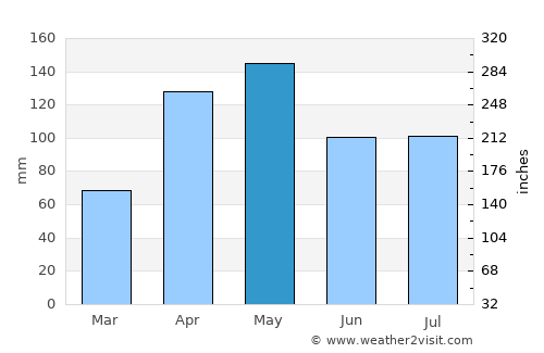 Arapuey average rain in May
