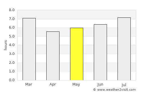 Arapuey average rain in May