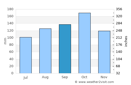 Arapuey average rain in September