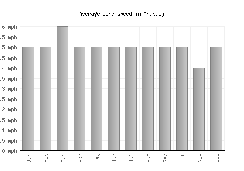 Arapuey average winspeed by month (mph)