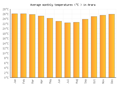 Arara average temperature chart (Celsius)