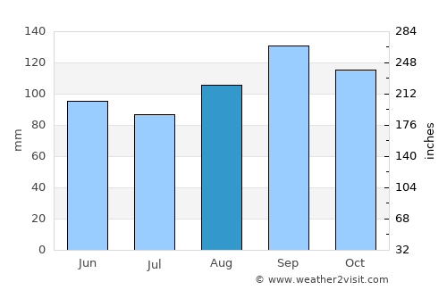 Araranguá average rain in August