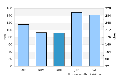 Araranguá average rain in December