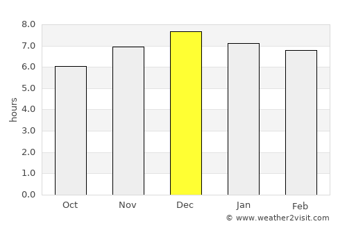 Araranguá average rain in December