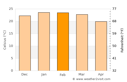 Araranguá average temperature in February