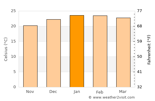 Araranguá average temperature in January