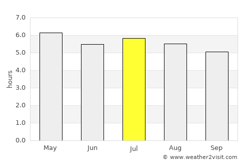 Araranguá average rain in July