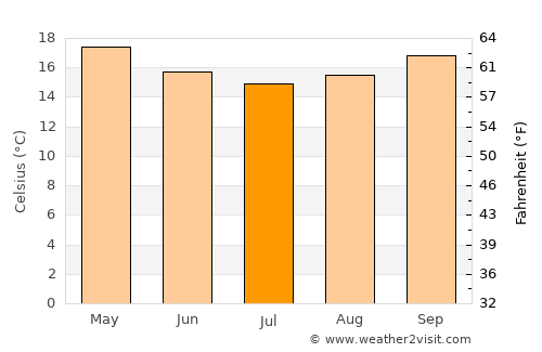 Araranguá average temperature in July