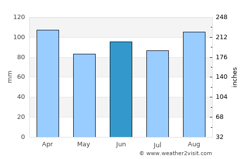 Araranguá average rain in June