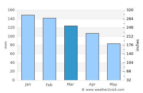 Araranguá average rain in March