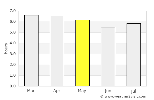Araranguá average rain in May