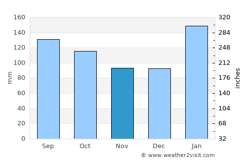 Araranguá average rain in November