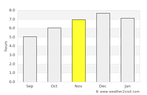 Araranguá average rain in November