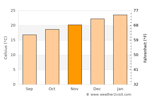 Araranguá average temperature in November