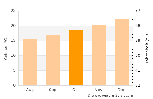 Araranguá average temperature in October