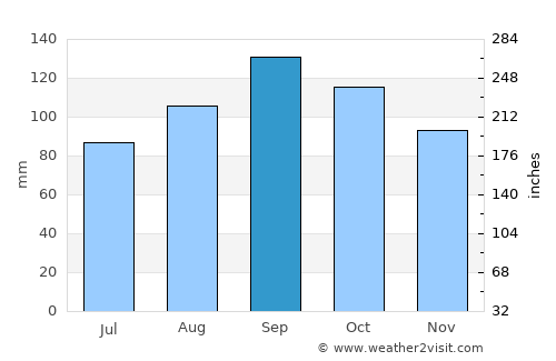 Araranguá average rain in September